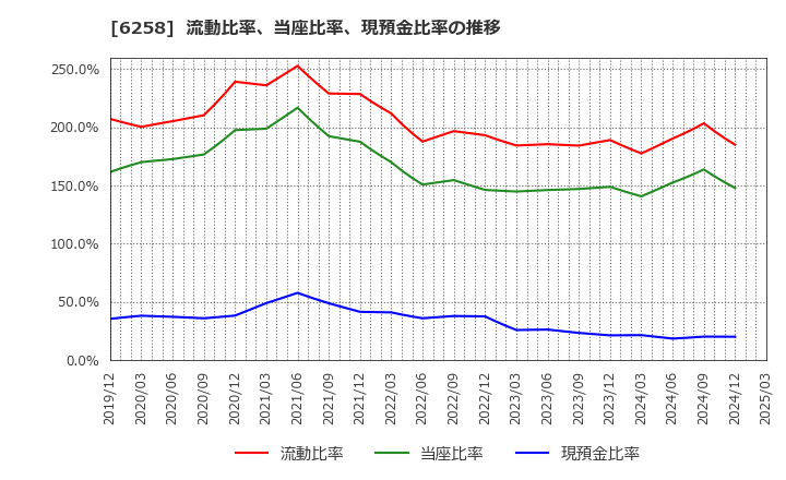6258 平田機工(株): 流動比率、当座比率、現預金比率の推移