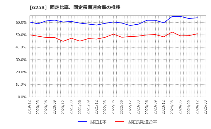6258 平田機工(株): 固定比率、固定長期適合率の推移