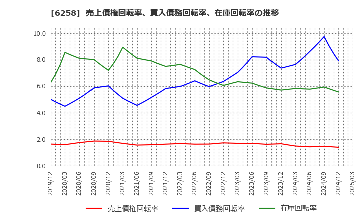 6258 平田機工(株): 売上債権回転率、買入債務回転率、在庫回転率の推移