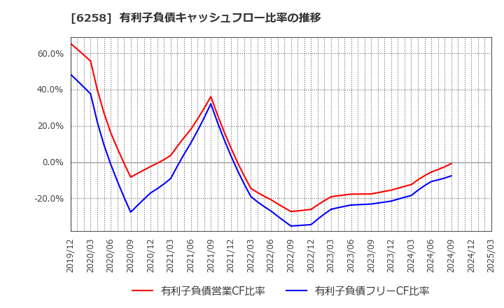 6258 平田機工(株): 有利子負債キャッシュフロー比率の推移