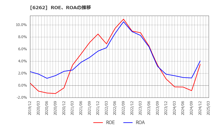6262 (株)ＰＥＧＡＳＵＳ: ROE、ROAの推移
