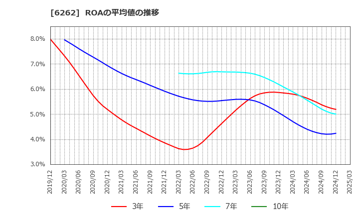 6262 (株)ＰＥＧＡＳＵＳ: ROAの平均値の推移