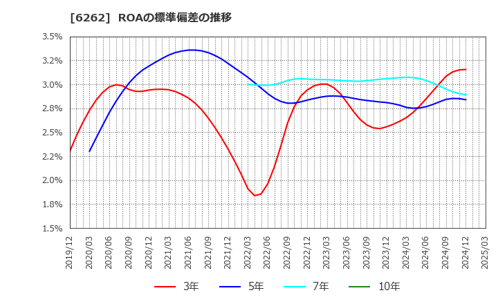 6262 (株)ＰＥＧＡＳＵＳ: ROAの標準偏差の推移