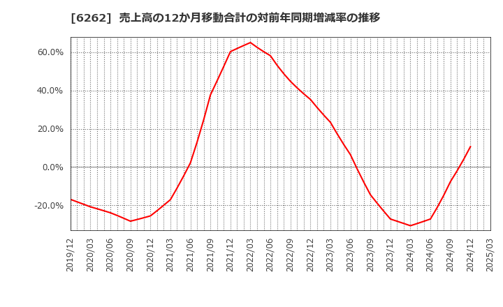 6262 (株)ＰＥＧＡＳＵＳ: 売上高の12か月移動合計の対前年同期増減率の推移
