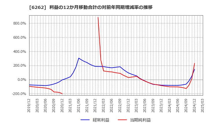 6262 (株)ＰＥＧＡＳＵＳ: 利益の12か月移動合計の対前年同期増減率の推移