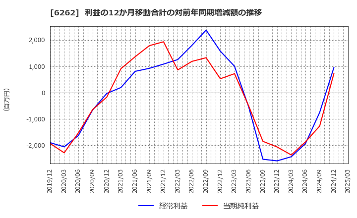 6262 (株)ＰＥＧＡＳＵＳ: 利益の12か月移動合計の対前年同期増減額の推移
