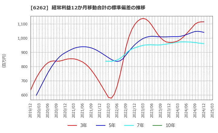 6262 (株)ＰＥＧＡＳＵＳ: 経常利益12か月移動合計の標準偏差の推移