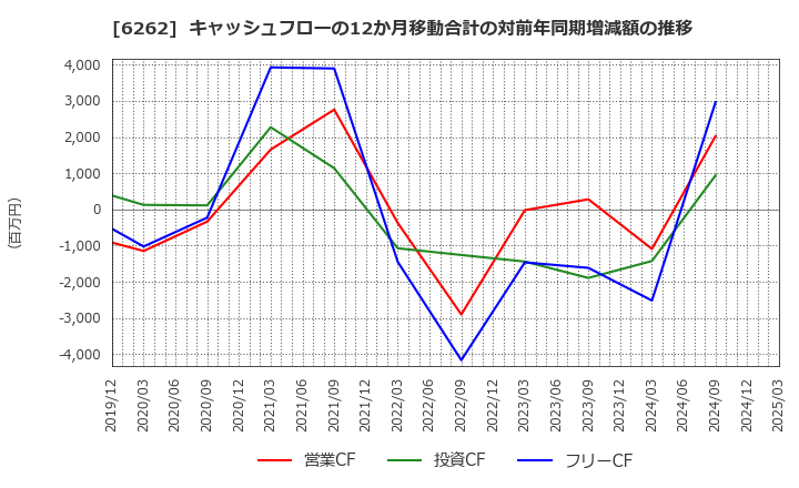 6262 (株)ＰＥＧＡＳＵＳ: キャッシュフローの12か月移動合計の対前年同期増減額の推移