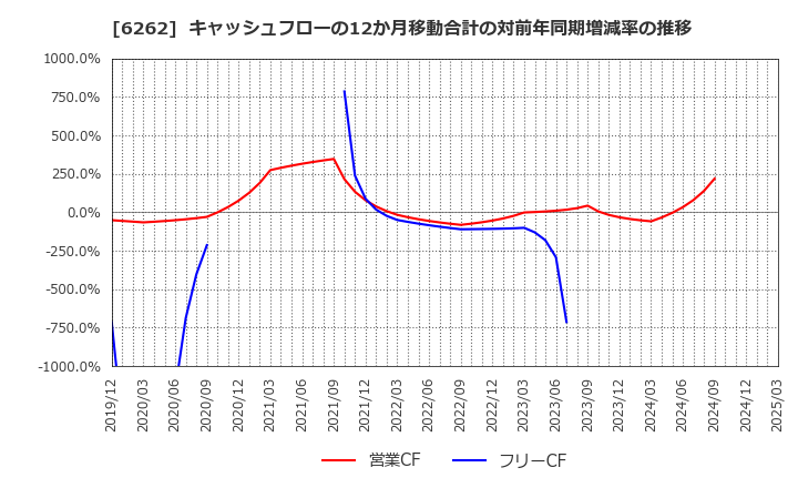 6262 (株)ＰＥＧＡＳＵＳ: キャッシュフローの12か月移動合計の対前年同期増減率の推移