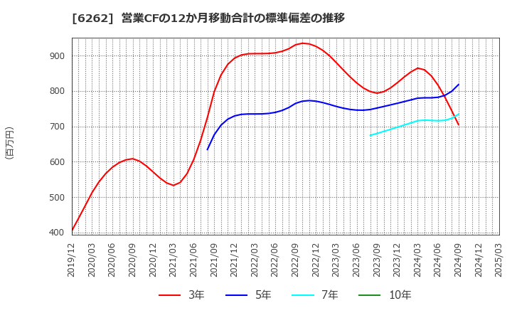 6262 (株)ＰＥＧＡＳＵＳ: 営業CFの12か月移動合計の標準偏差の推移