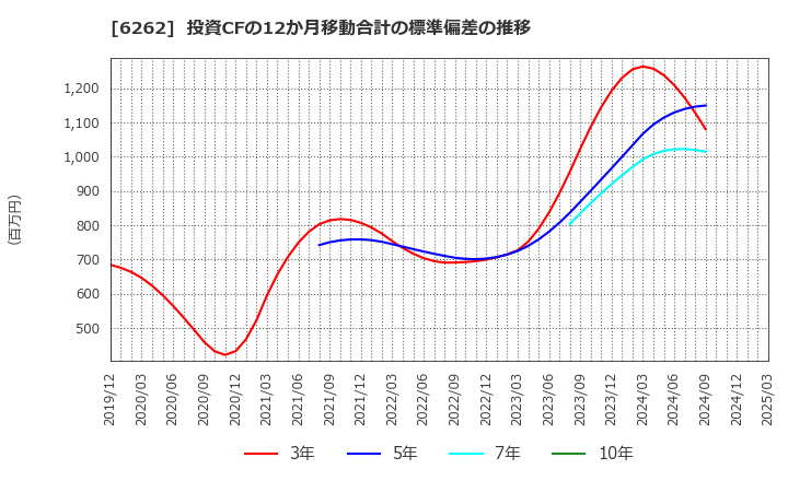 6262 (株)ＰＥＧＡＳＵＳ: 投資CFの12か月移動合計の標準偏差の推移