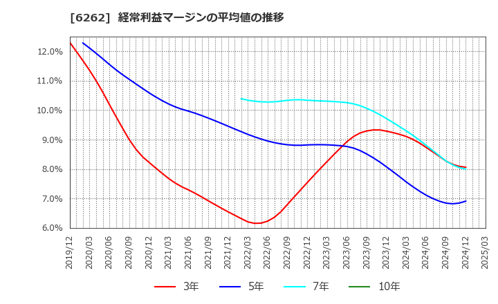 6262 (株)ＰＥＧＡＳＵＳ: 経常利益マージンの平均値の推移