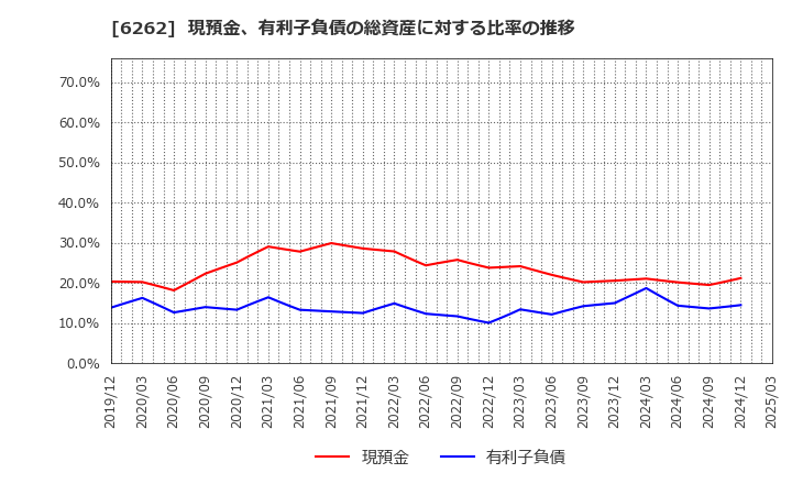 6262 (株)ＰＥＧＡＳＵＳ: 現預金、有利子負債の総資産に対する比率の推移