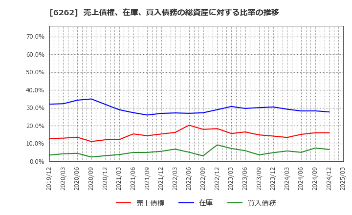 6262 (株)ＰＥＧＡＳＵＳ: 売上債権、在庫、買入債務の総資産に対する比率の推移