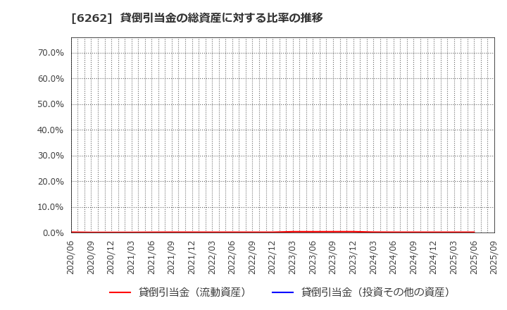 6262 (株)ＰＥＧＡＳＵＳ: 貸倒引当金の総資産に対する比率の推移