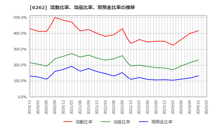 6262 (株)ＰＥＧＡＳＵＳ: 流動比率、当座比率、現預金比率の推移