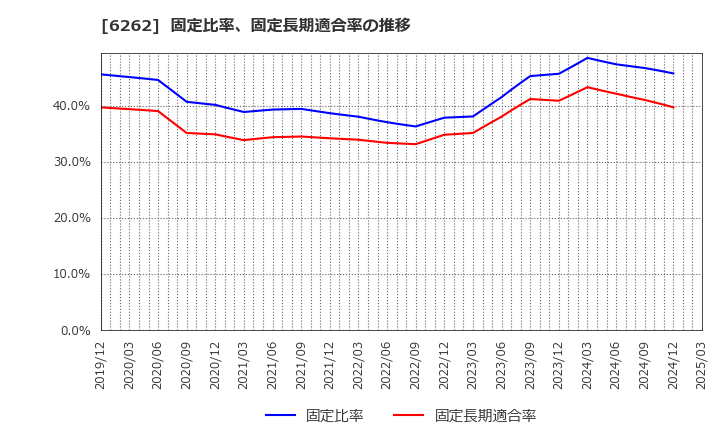 6262 (株)ＰＥＧＡＳＵＳ: 固定比率、固定長期適合率の推移