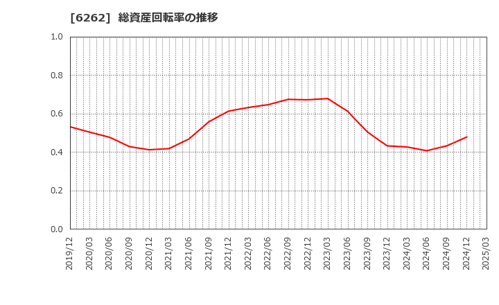 6262 (株)ＰＥＧＡＳＵＳ: 総資産回転率の推移