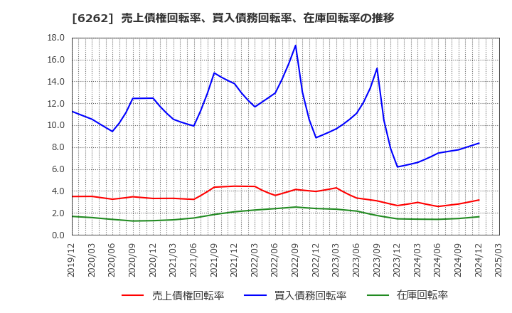 6262 (株)ＰＥＧＡＳＵＳ: 売上債権回転率、買入債務回転率、在庫回転率の推移