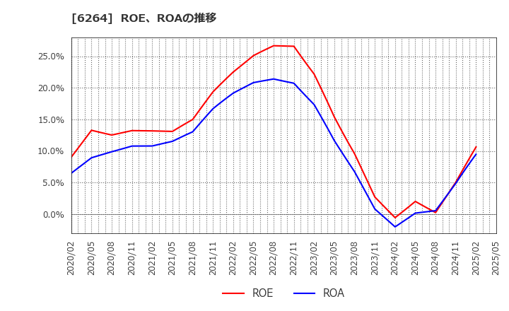 6264 (株)マルマエ: ROE、ROAの推移