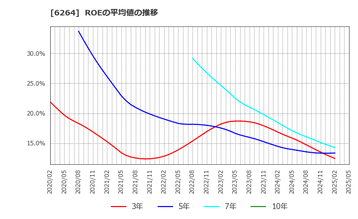 6264 (株)マルマエ: ROEの平均値の推移