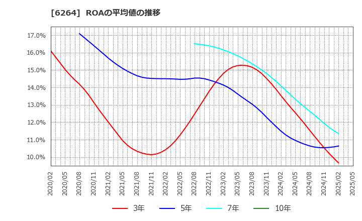 6264 (株)マルマエ: ROAの平均値の推移