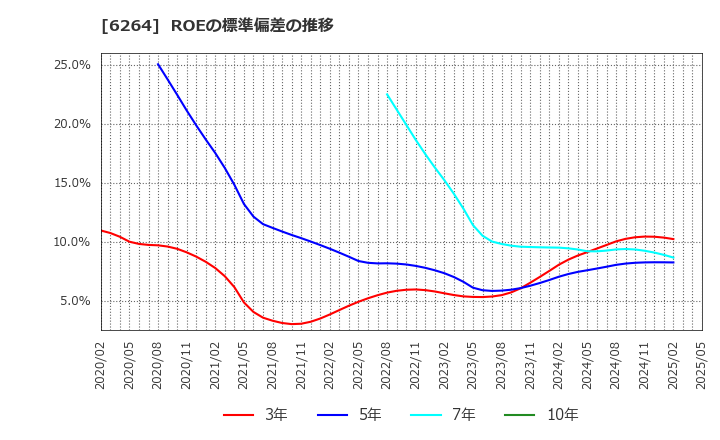 6264 (株)マルマエ: ROEの標準偏差の推移