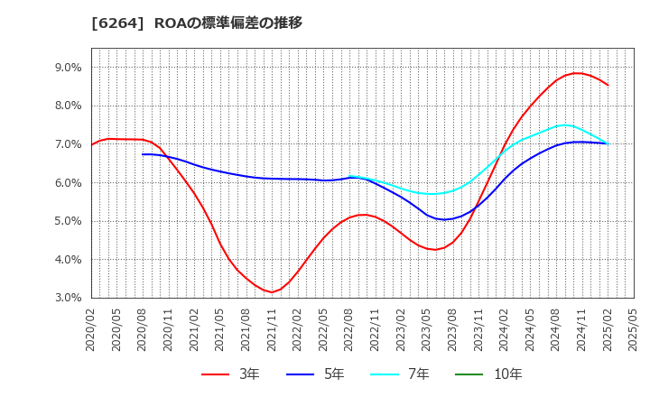 6264 (株)マルマエ: ROAの標準偏差の推移