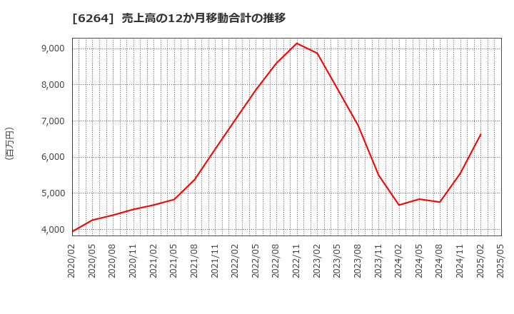 6264 (株)マルマエ: 売上高の12か月移動合計の推移