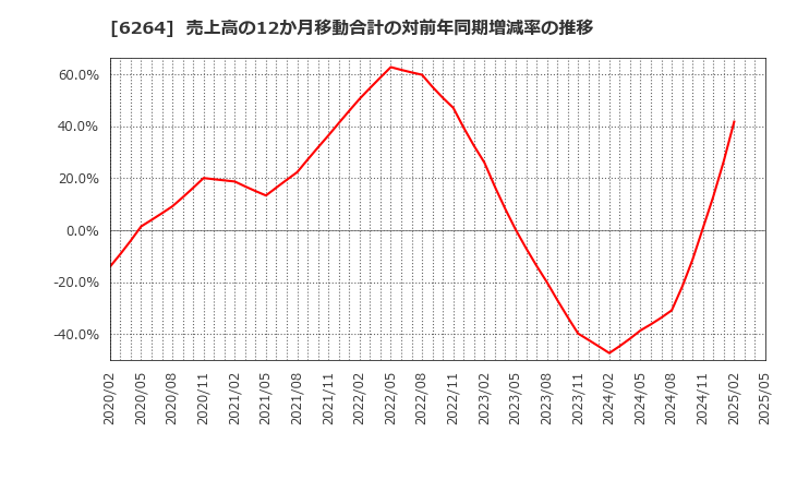 6264 (株)マルマエ: 売上高の12か月移動合計の対前年同期増減率の推移