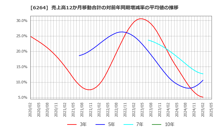 6264 (株)マルマエ: 売上高12か月移動合計の対前年同期増減率の平均値の推移