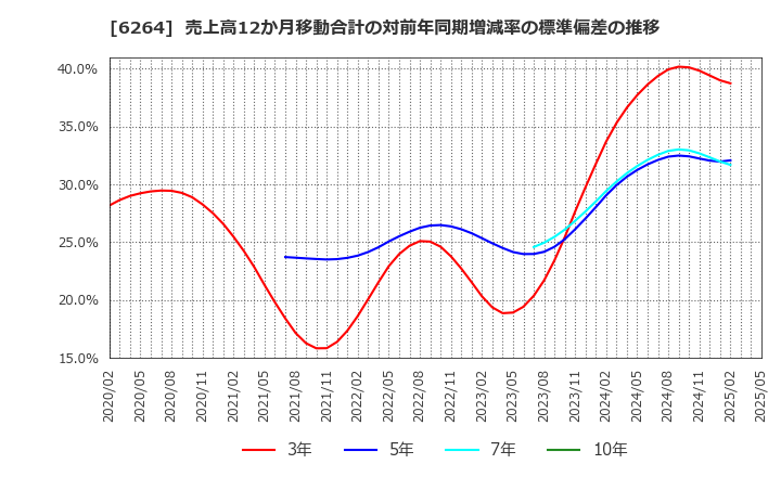 6264 (株)マルマエ: 売上高12か月移動合計の対前年同期増減率の標準偏差の推移
