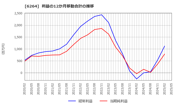 6264 (株)マルマエ: 利益の12か月移動合計の推移