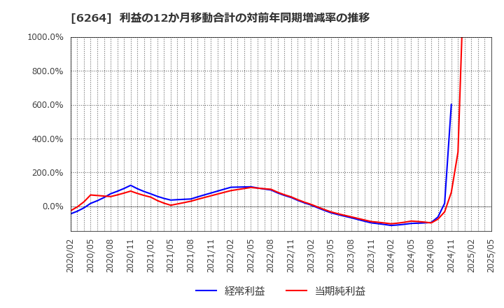 6264 (株)マルマエ: 利益の12か月移動合計の対前年同期増減率の推移