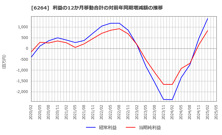 6264 (株)マルマエ: 利益の12か月移動合計の対前年同期増減額の推移