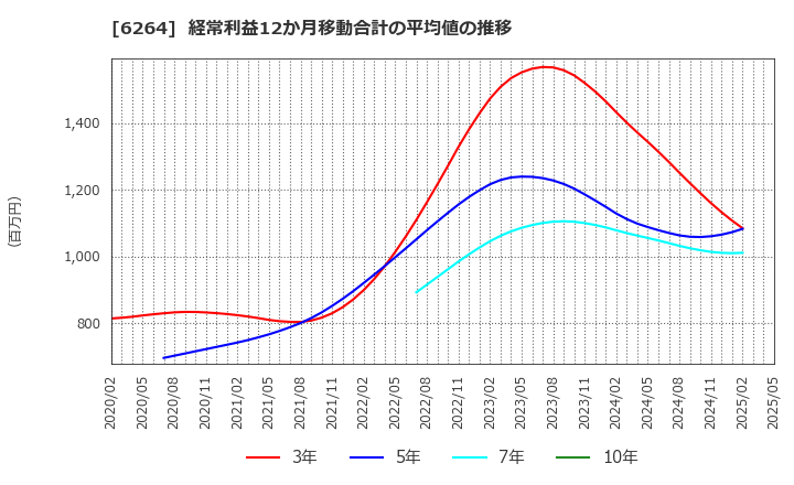 6264 (株)マルマエ: 経常利益12か月移動合計の平均値の推移