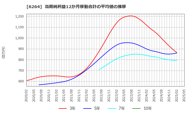 6264 (株)マルマエ: 当期純利益12か月移動合計の平均値の推移