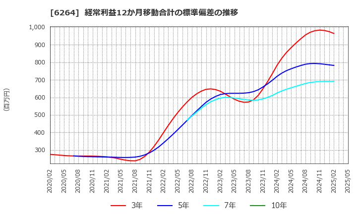 6264 (株)マルマエ: 経常利益12か月移動合計の標準偏差の推移