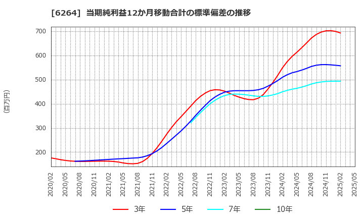 6264 (株)マルマエ: 当期純利益12か月移動合計の標準偏差の推移