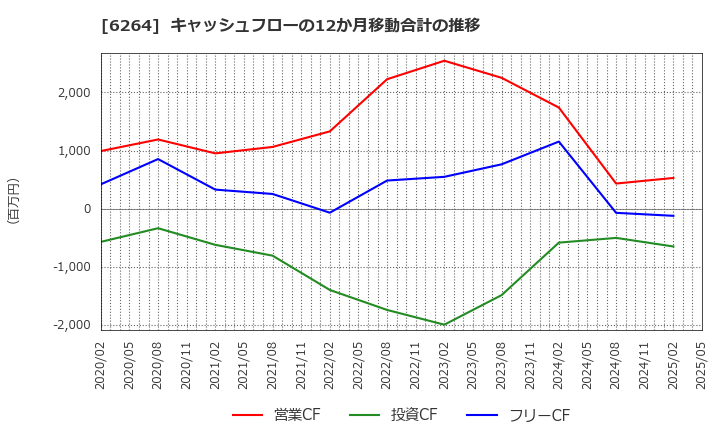 6264 (株)マルマエ: キャッシュフローの12か月移動合計の推移