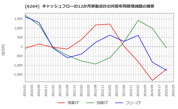 6264 (株)マルマエ: キャッシュフローの12か月移動合計の対前年同期増減額の推移