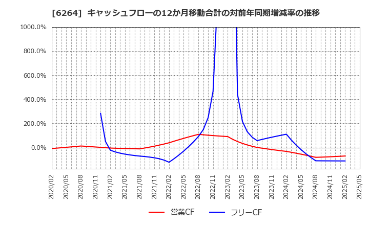 6264 (株)マルマエ: キャッシュフローの12か月移動合計の対前年同期増減率の推移