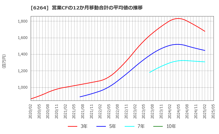 6264 (株)マルマエ: 営業CFの12か月移動合計の平均値の推移