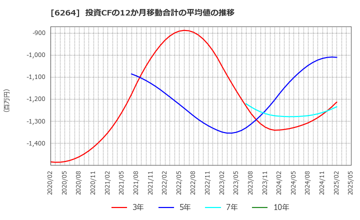 6264 (株)マルマエ: 投資CFの12か月移動合計の平均値の推移