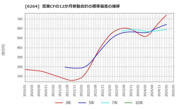 6264 (株)マルマエ: 営業CFの12か月移動合計の標準偏差の推移