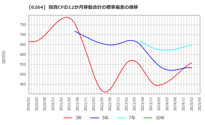 6264 (株)マルマエ: 投資CFの12か月移動合計の標準偏差の推移