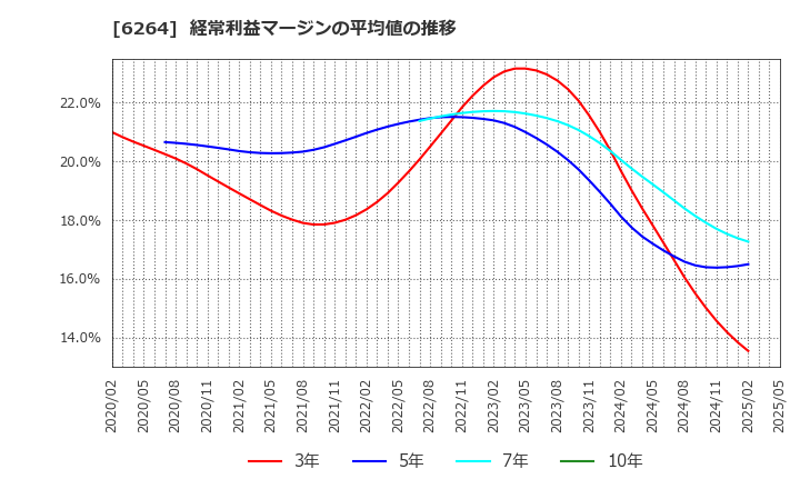 6264 (株)マルマエ: 経常利益マージンの平均値の推移