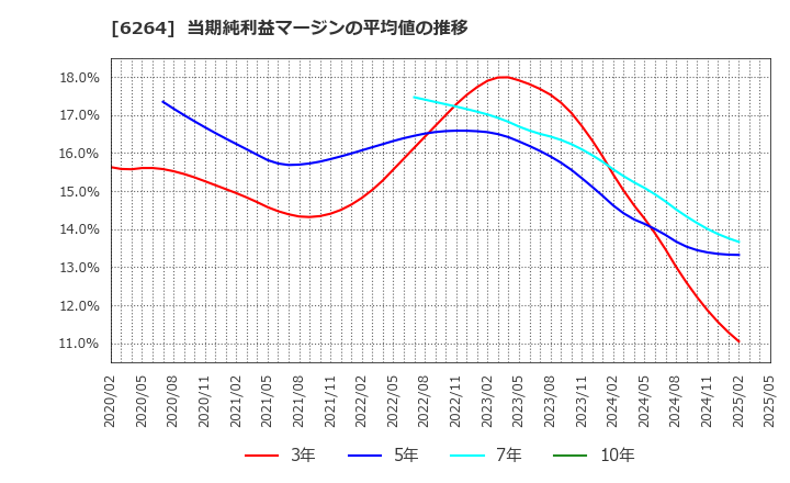 6264 (株)マルマエ: 当期純利益マージンの平均値の推移