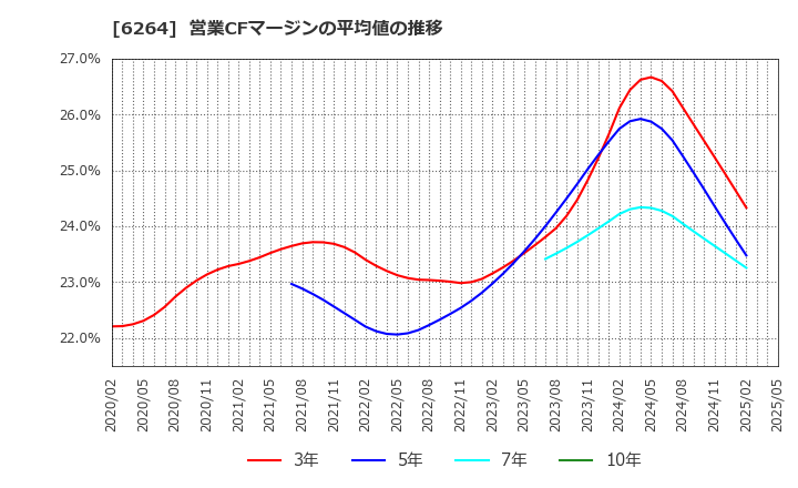 6264 (株)マルマエ: 営業CFマージンの平均値の推移