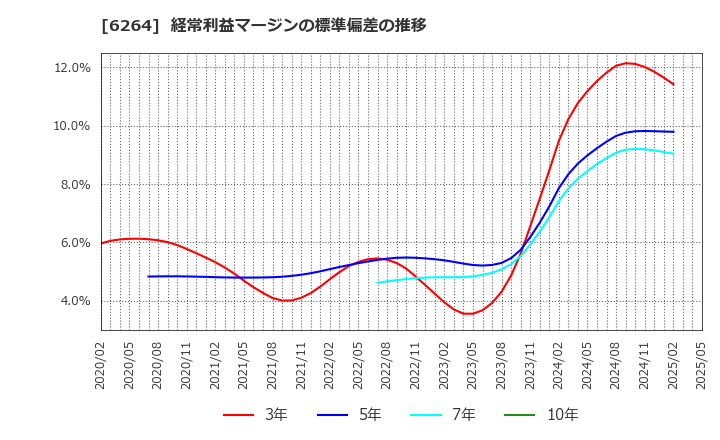 6264 (株)マルマエ: 経常利益マージンの標準偏差の推移